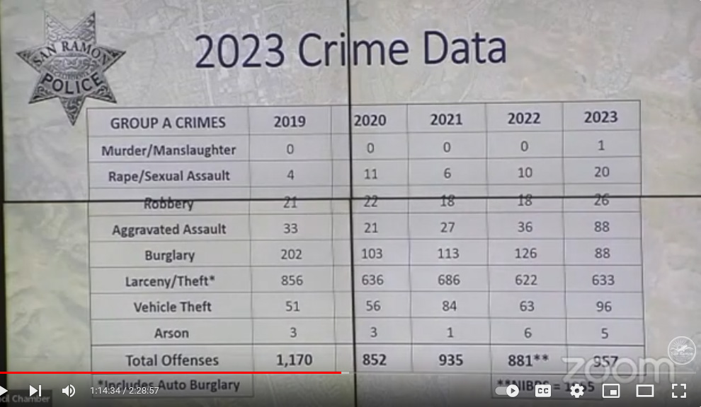Gee I dunno... I don't see how #SanRamon City Council could cut @SanRamonPolice funding by $3.4 million. Insanity when you look at the crime data. In most cases, crime is now underreported due to DA not prosecuting small crimes.
