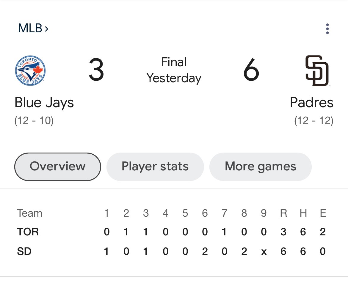 Toronto Blue Jays Lose 6-3 🇨🇦📈 

#Toronto #BlueJays #torontobluejays #Jays #sandiegopadres #MLB #TO #BaseBall #6ix #Views #Drake #drizzy #sports #canada #Ontario #worldseries #cntower #rogerscentre #homerun