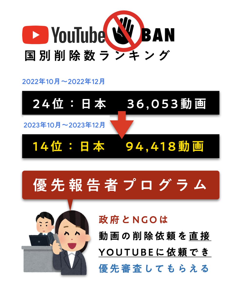 反ワクを潰せ。 🇯🇵検閲強化中。 . 日本のYOUTUBE動画削除数が、１年間で急上昇。実は政府とNGOには「優先報告者プログラム」なるものが用意されており、YOUTUBEに直接削除依頼＆優先審査をしてもらえる。AIではない「監視チーム」がいます。 support.google.com/youtube/answer…