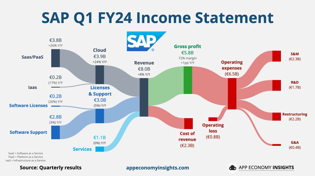 $SAP SAP Q1 FY24:

• Cloud backlog +27% Y/Y to €14.2B.
• Restructuring €2.2B.
• Revenue +8% to €8.0B.
• Cloud revenue +20% to €3.7B.
• Non-IFRS EPS +8% Y/Y to €0.81.

Outlook reaffirmed:
• FY24: €17.0 to €17.3B (+25% Y/Y).