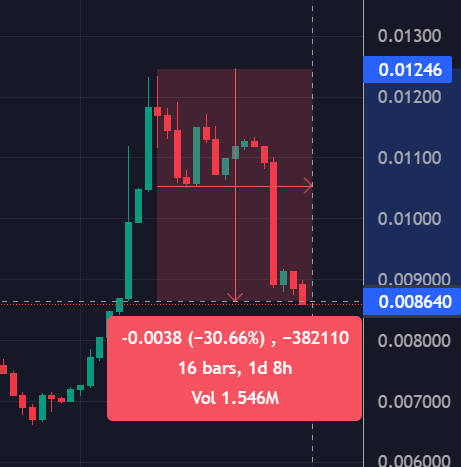 The_Dawg_Truth's tweet photo. #Wolfofaltshit is already milking again $spct #SpectraChain Degens xD
Poo dudes just came back running and boom #Milked
Aren't you tired of getting milked ?
With their fake pump giving you fake hopes ?
You fomo in then #BOOM they dump it on you again xD https://t.co/kltHbnNMto
