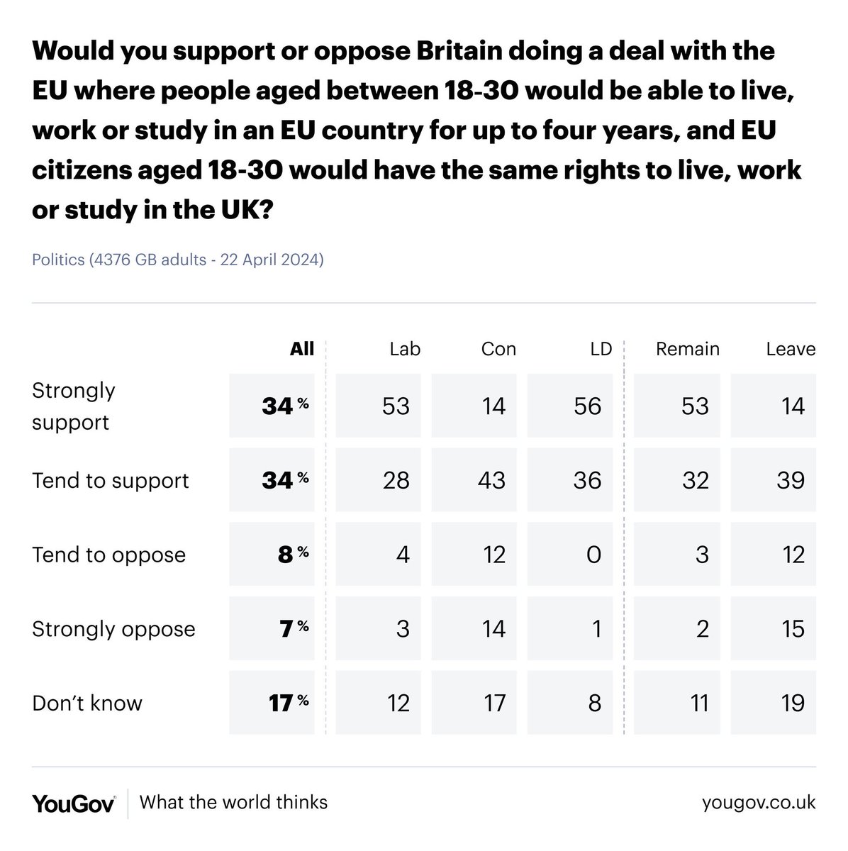 When you put forward the idea of young British people having freedom of movement across the EU, with EU kids having the same in reverse, you end up with 68% for the idea, 15% against. Once more, Brexit rests on shakier ground than most think.