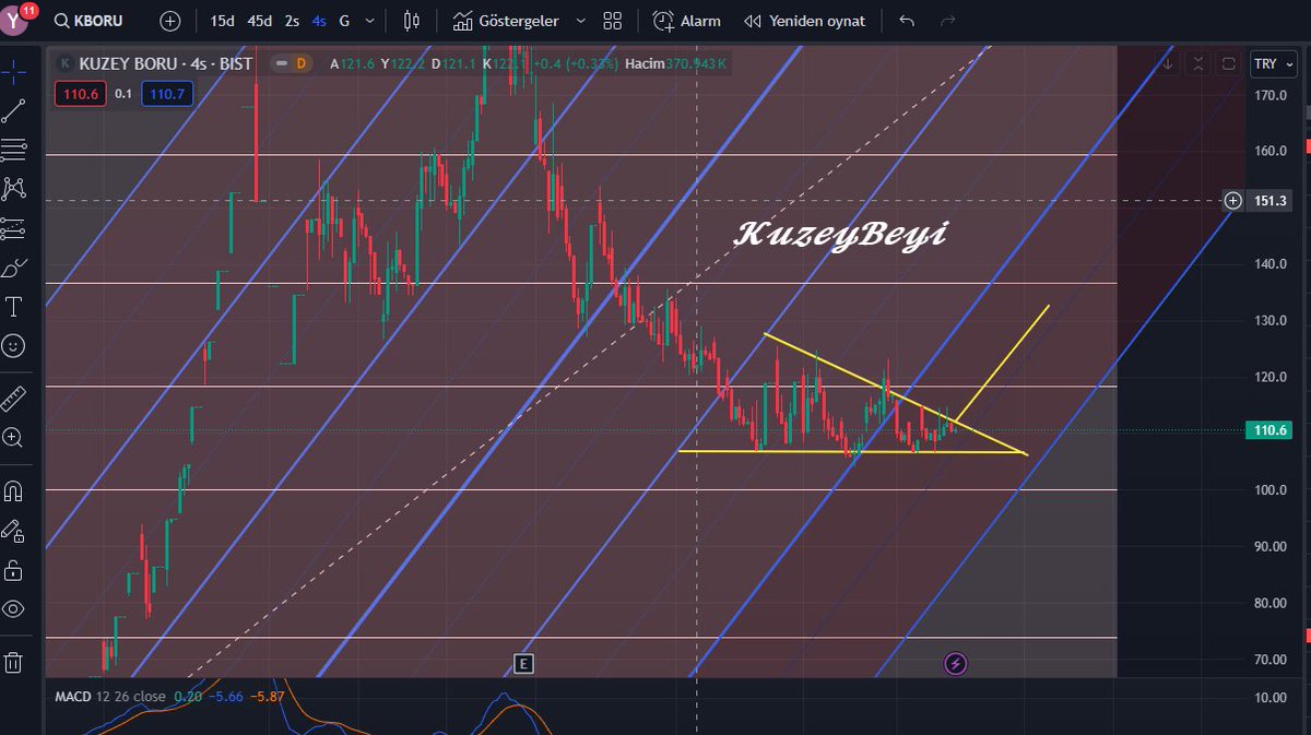 #KBORU 112 direncini denedi kıramadı. Yine 106 TL gelirse iyi alım yeri olabilir. 

(Yatırım tavsiyesi değildir. Al,sat,tut içermez.)

#borsa #bist #kuzeybeyi #kboru #konka #mercn #vakko #emkel #safkr #ızınv #bsoke #fonet #grtrk #vbtyz #eggub #surgy #maktk #mobtl #sokm #yksln…