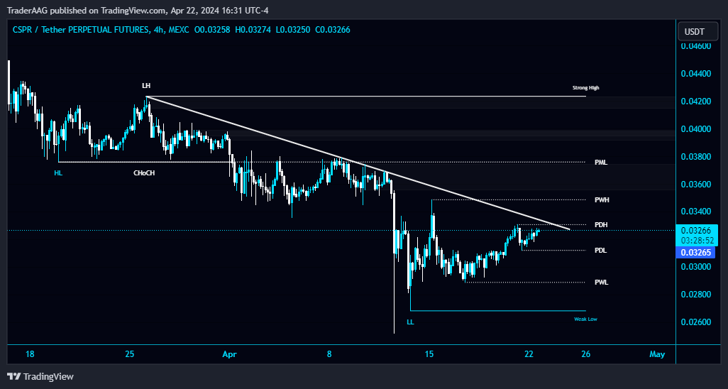 TraderAAG's tweet photo. #CSPR/UAST is heading towards a retest of the Diagonal Trendline in 4-Hour TF!
$CSPR needs to clear the Trendline to gain bullish momentum. Wait for BO to open a Long position. The local resistance level is PWH $0.0349 and PWL $0.0289.
#CSPRUSDT #Casper_Network @Casper_Network https://t.co/cDczo2Yxrv