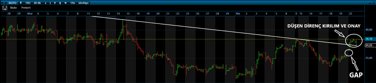 #kgyo Düşen trendi kırdı, onayınıda aldı..Tek canımı sıkan 35.66 - 36.33 arasında oluşan GAP🧐Umarım kendi kendime vesvese yapıyorumdur.