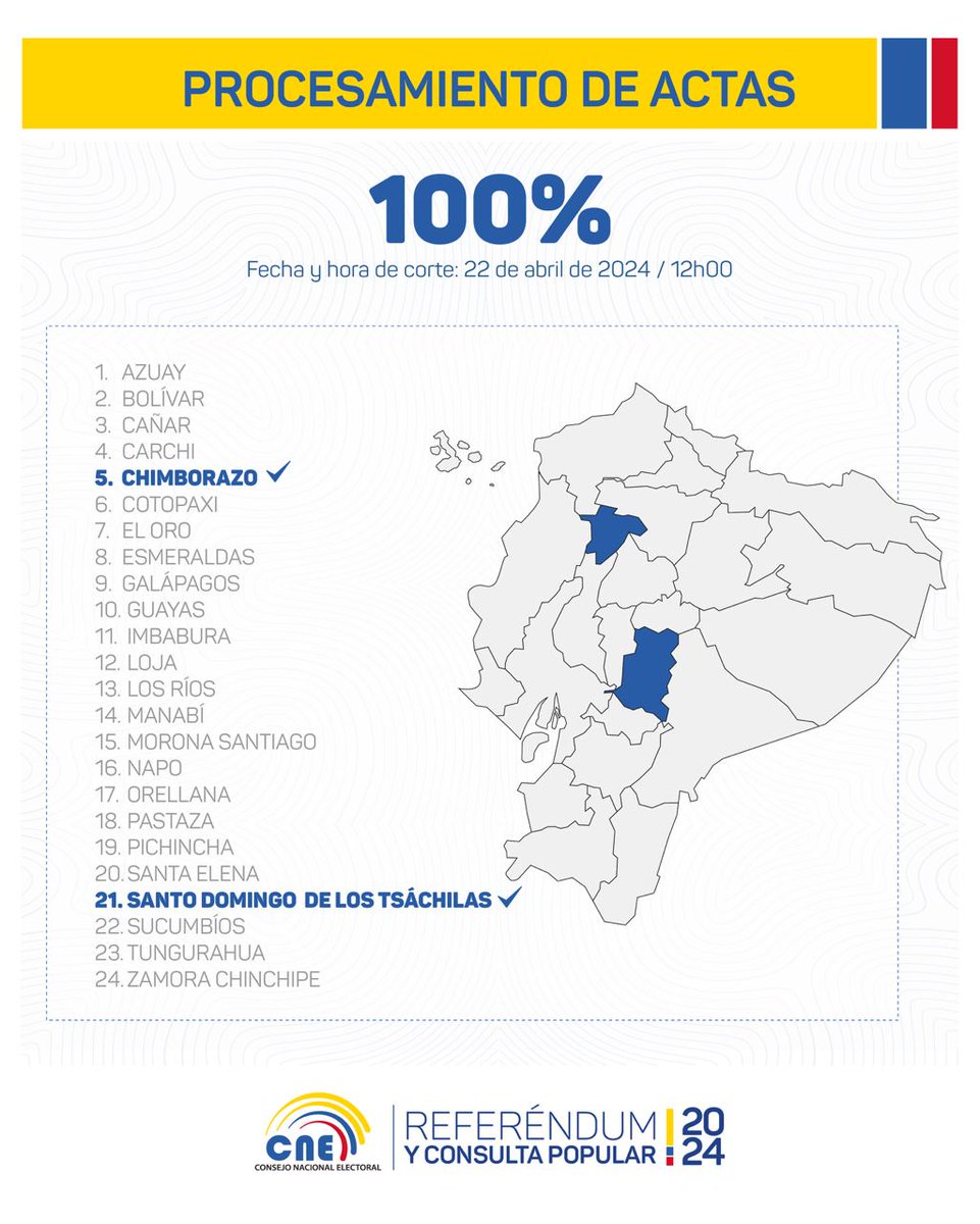 🟡🔵🔴 #ReferéndumYConsulta2024 Al momento, en dos provincias 🇪🇨 se ha culminado el procesamiento de las actas de escrutinio: ➡️ Chimborazo ➡️ Santo Domingo de los Tsáchilas. Invitamos a la ciudadanía, medios de comunicación, organizaciones políticas y sociales a