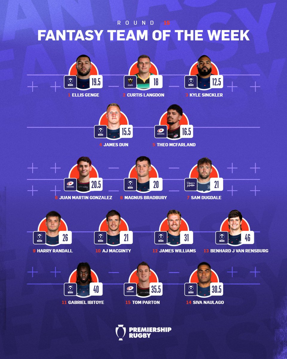 Star performances in Round 15 🤩

Here is this week's #GPRFantasy Team of the Week ✨

Update your side ahead of this weekend 👉 superbru.com/premiershiprug… 

#GallagherPrem