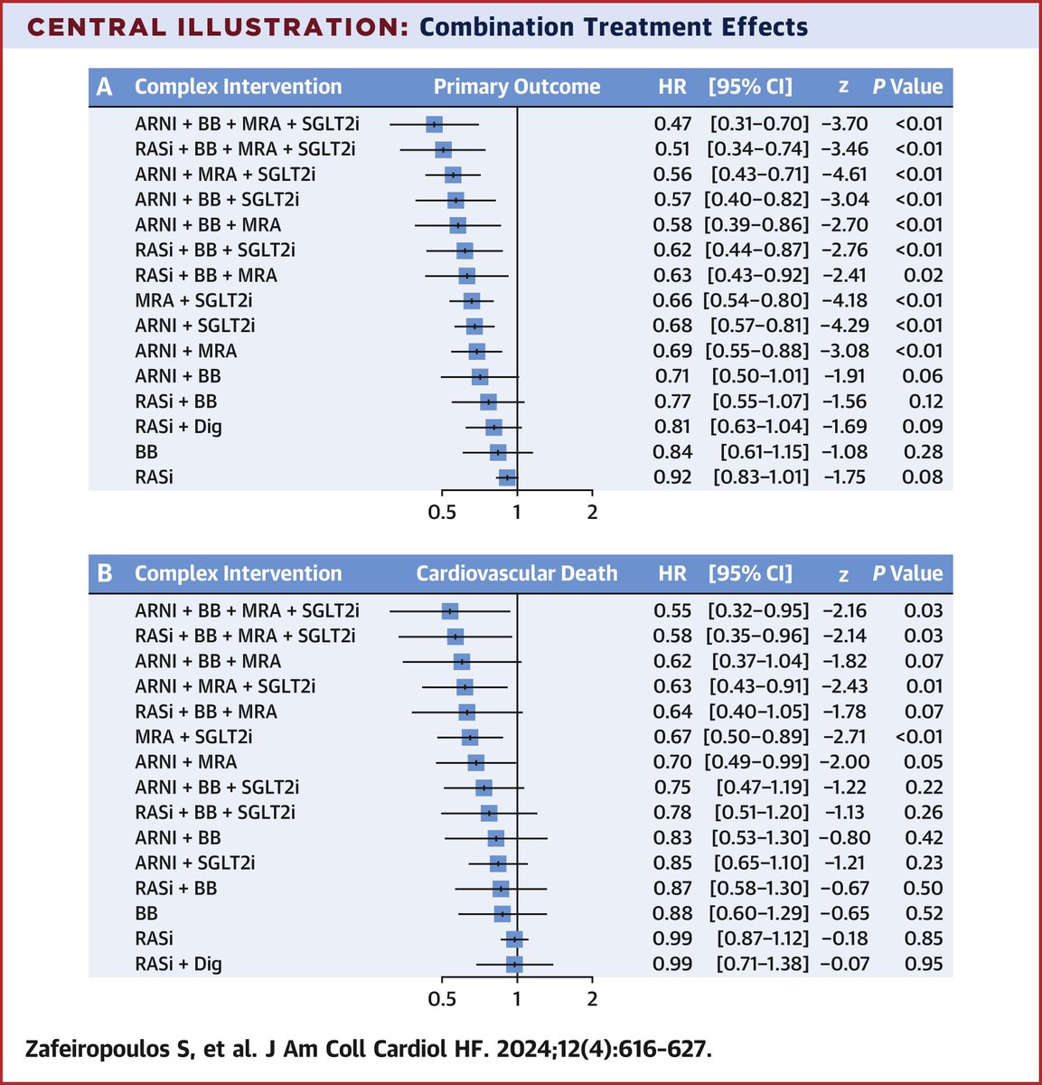Quadruple therapy w/ #ARNI, BB, MRA, #SGLT2i led to decreased risk of CV death & HHF in pts w/ #HFmrEF & #HFpEF. This benefit is largely driven by ARNI, MRA, SGLT2i, which was more pronounced in HFmrEF. bit.ly/3UtIEOD #JACCHF #GDMT #CHF @Cardiaficionado @GGiannakoulas