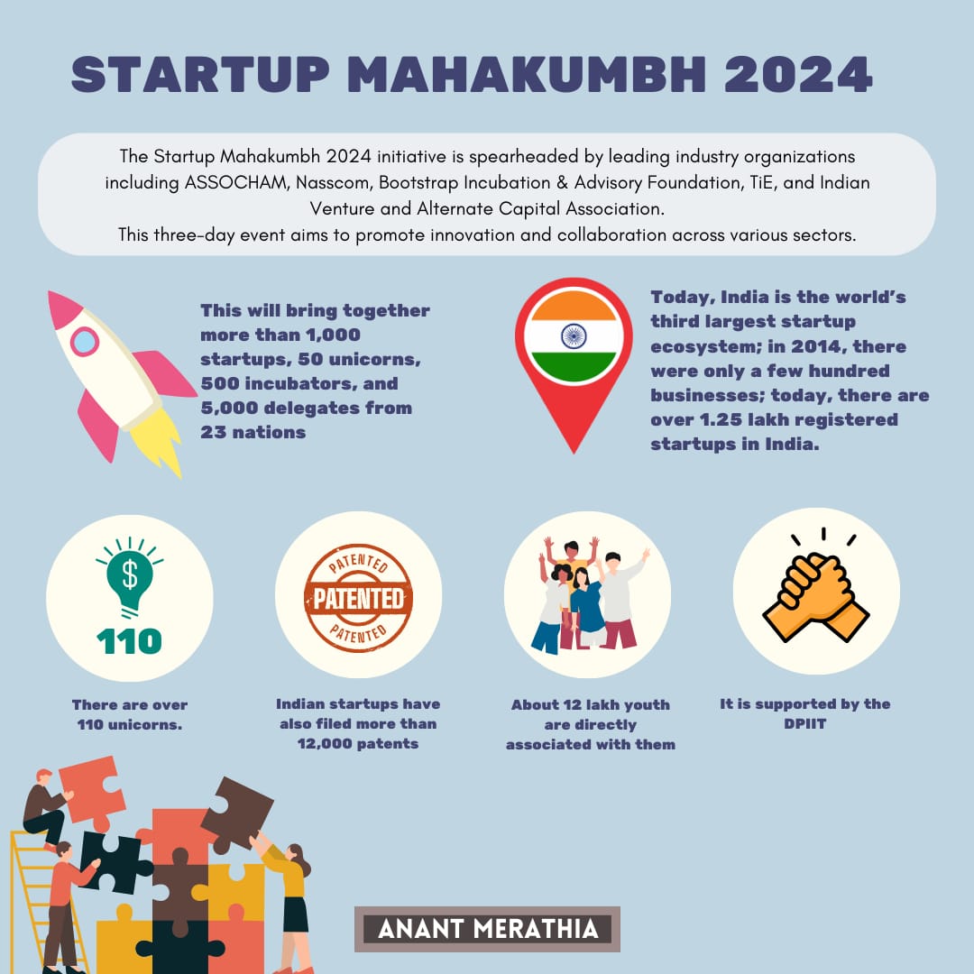 The Government of India has another important initiative - #StartupMahakumbh 2024. India's startup ecosystem has exploded, boasting 1.25 lakh startups, 110+ unicorns, and over 12,000 patents. Supported by DPIIT, this initiative is empowering over 12 lakh youth.
 #Innovation