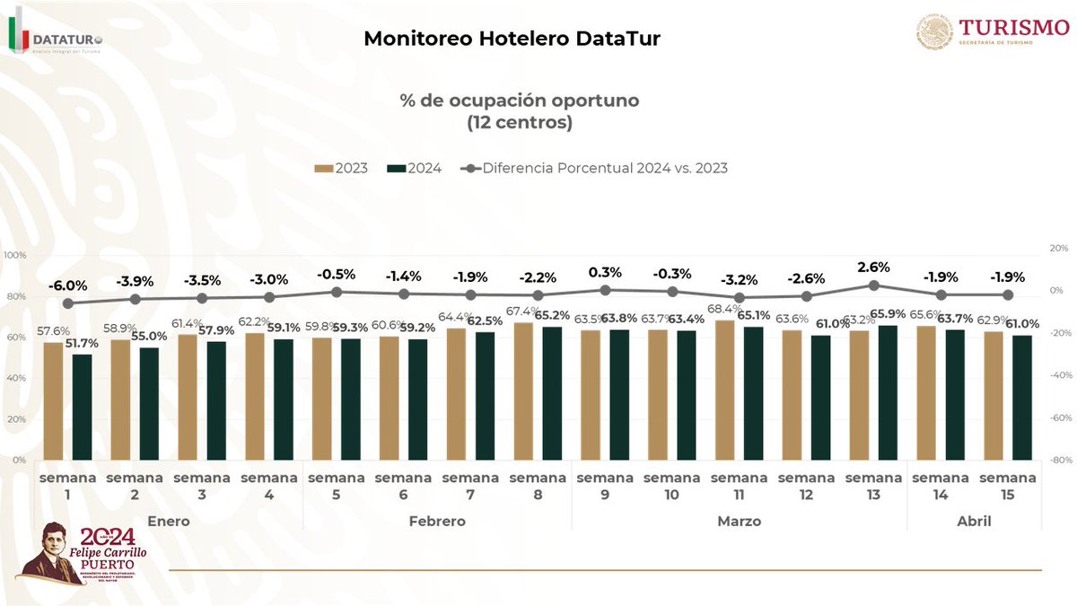 Datatur_Informa (@DataturInforma) on Twitter photo 2024-04-22 16:08:01