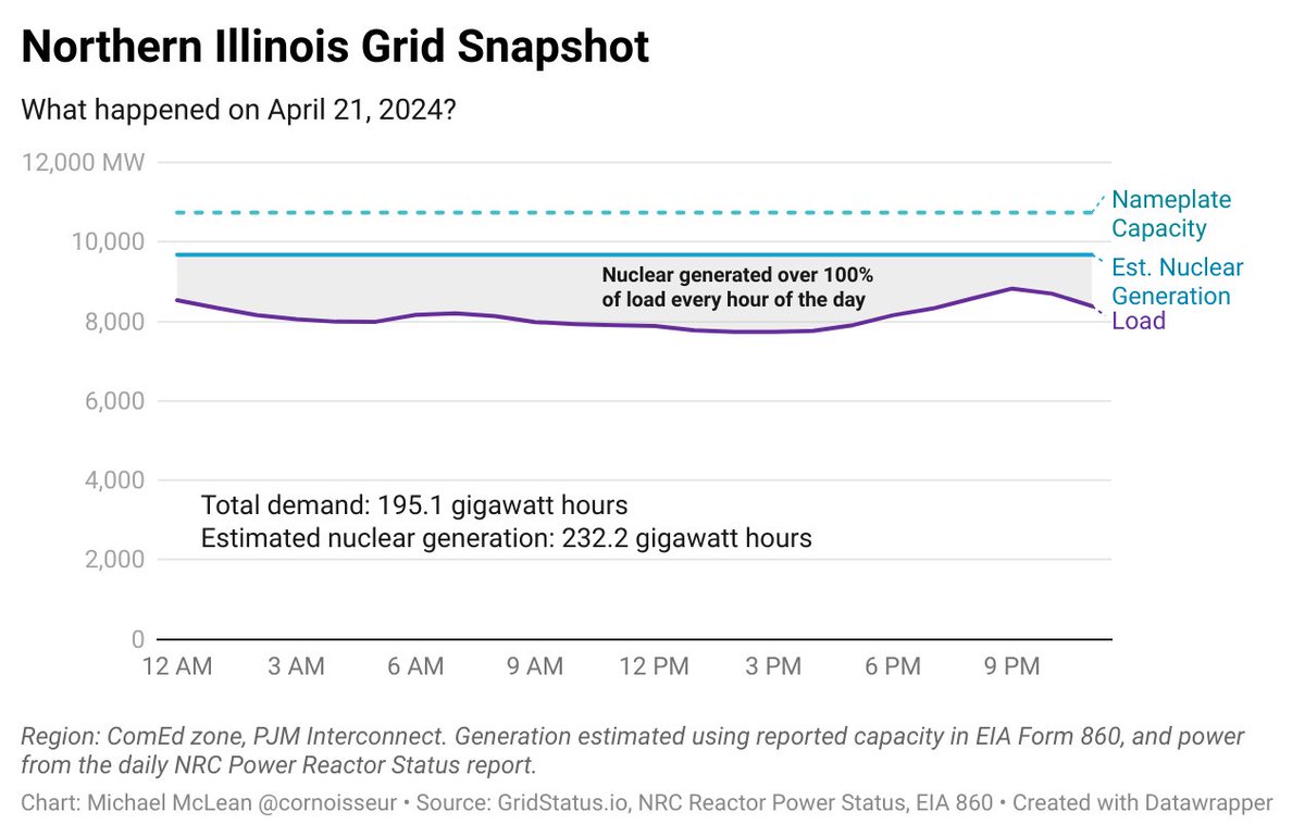 Happy Earth Day from Chicago! Yesterday, our fleet of nuclear plants generated ~119% of electricity demand. Every minute of the day was over 100% nuclear.