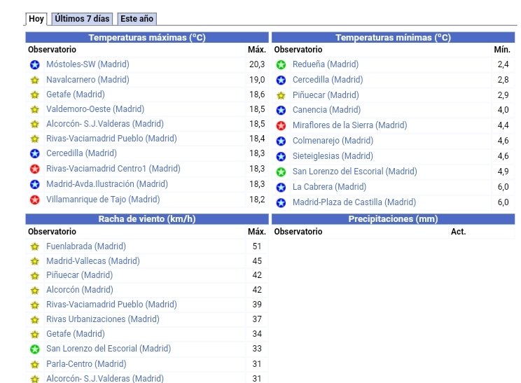𝙳𝙰𝚃𝙾𝚂 𝙼𝙴𝚃𝙴𝙾𝚁𝙾𝙻𝙾𝙶𝙸𝙲𝙾𝚂 𝙴𝚇𝚃𝚁𝙴𝙼𝙾𝚂 ᴅᴇ MADRID, 𝙼𝙴𝙳𝙸𝙳𝙾𝚂 𝙿𝙾𝚁 𝙻𝙰 𝚁𝙴𝙳 𝙳𝙴 𝙴𝚂𝚃𝙰𝙲𝙸𝙾𝙽𝙴𝚂 𝙼𝙴𝚃𝙴𝙾𝙲𝙻𝙸𝙼𝙰𝚃𝙸𝙲. 𝙳𝙸𝙰 22 𝙳𝙴 abril, 𝙼𝙴𝙳𝙸𝙳𝙾𝚂 𝙷𝙰𝚂𝚃𝙰 𝙻𝙰𝚂 18 h #MADRID #TEMPERATURA #LLUVIA #VIENTO #METEO