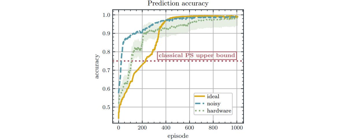 giacomofrn's tweet photo. In our work, we show this by performing experiments both on (ideal and noisy) simulators and on photonic hardware. 🔧 https://t.co/4LyXpQqsEb