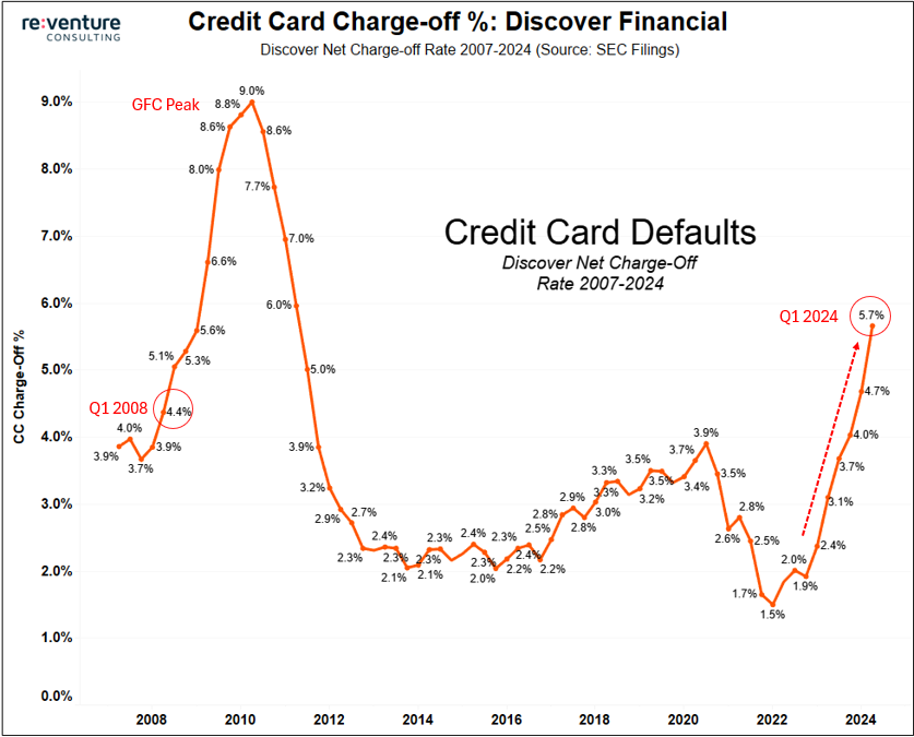 KobeissiLetter's tweet photo. BREAKING: Credit card delinquency rates at Discover Financial, the 6th largest credit card issuer in America, just spiked to 2008 levels, according to Reventure.

At Discover, credit card delinquency rates in Q1 2024 jumped from 4.7% to 5.7% in Q1 2024.

To put this in perspective, delinquency rates going into 2022 were at just 1.5%.

This means that delinquency rates are nearly 4 TIMES higher than they were just 2 years ago.

Americans are still spending at record levels even as savings have been depleted.

Are we in a credit card debt bubble?