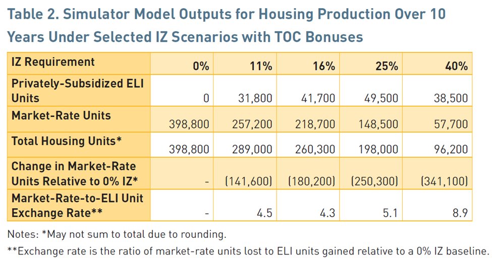 The thing is, IZ suppresses ALL kinds of housing development, not just small-scale. This UCLA study estimates that 11% IZ cuts market-rate production by 36%. And just a 0.6% increase in average rents would negate the benefit of the subsidized units. ternercenter.berkeley.edu/research-and-p…