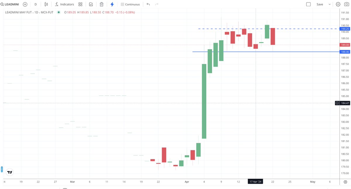 _M0neyMatters's tweet photo. $LEAD Looks weak today. Stop loss is in the system, so nothing to worry here! #LEAD #LEADMINI