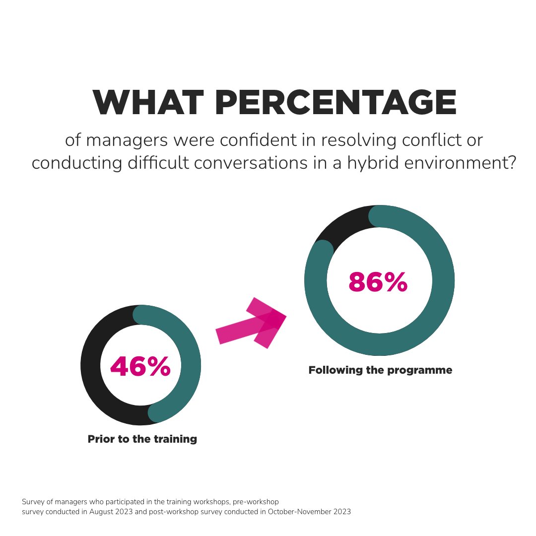 Good management skills are critical in overcoming the obstacles of hybrid working.

Our research with <a href="/Timewise_UK/">Timewise</a> showed an improvement in managers' abilities to lead hybrid teams following targeted training.

👉 Check out the key findings: bit.ly/3U8x7Tp