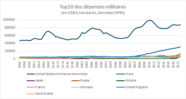 Nouveau record des dépenses militaires mondiales en 2023 !
Lorsqu’on regarde le top10 des pays aux dépenses militaires les plus élevées, la suprématie américaine est telle qu’on peine à voir la trajectoire des autres pays - sauf la Chine. #MilitarySpending