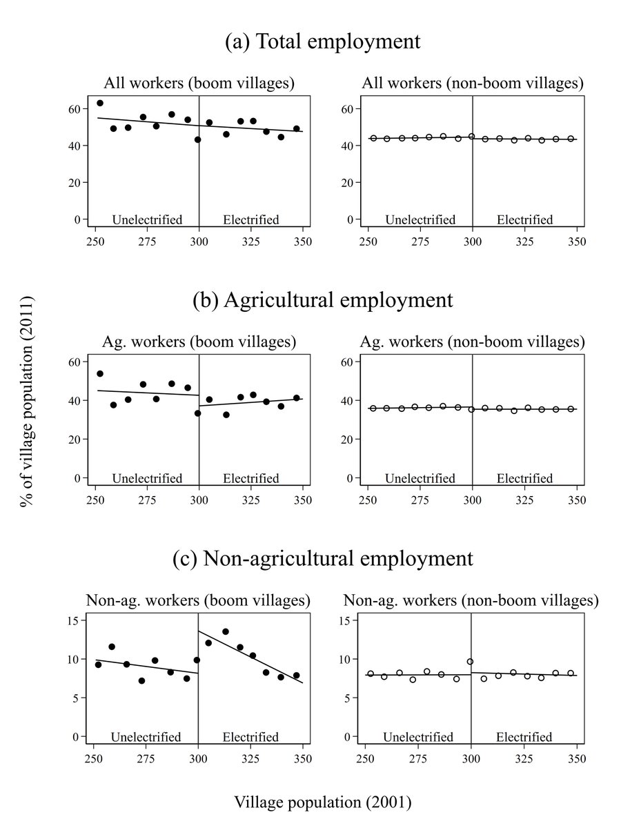 Just out in the Journal of Development Economics! "Fracking, farmers, and rural electrification in India"

Electricity access⚡️during boom = 📈more non-farm jobs vs. villages w/o power. Economic context is key for how electrification drives development!

doi.org/10.1016/j.jdev…