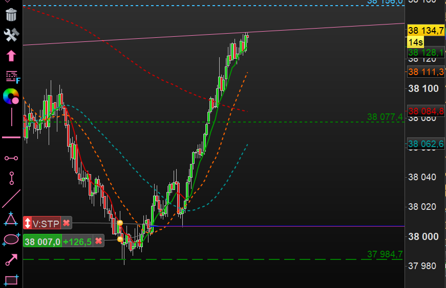 VamFibo50's tweet image. #nasdaq #dow #dax #Crypto #trading #bourse #finance #Trading #cac40 #LVMH 

💥DOW ==&amp;gt;  2 TRADE EN LIVE  et 2 TRADE GAGNANT 💥

1 er - Achat  38054 (+ 80pts ) 

2eme - Achat 38005 ( +127 pts) 

Et j'en espère +++++