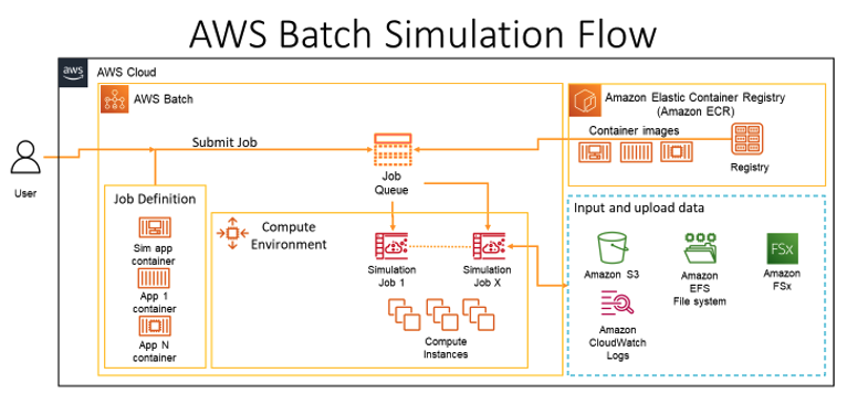 Run simulations using multiple containers in a single #AWSBatch job 👉 go.aws/3Ub87L7 #AWS #Cloud #CloudComputing #HPC #Innovation #DigitalTransformation