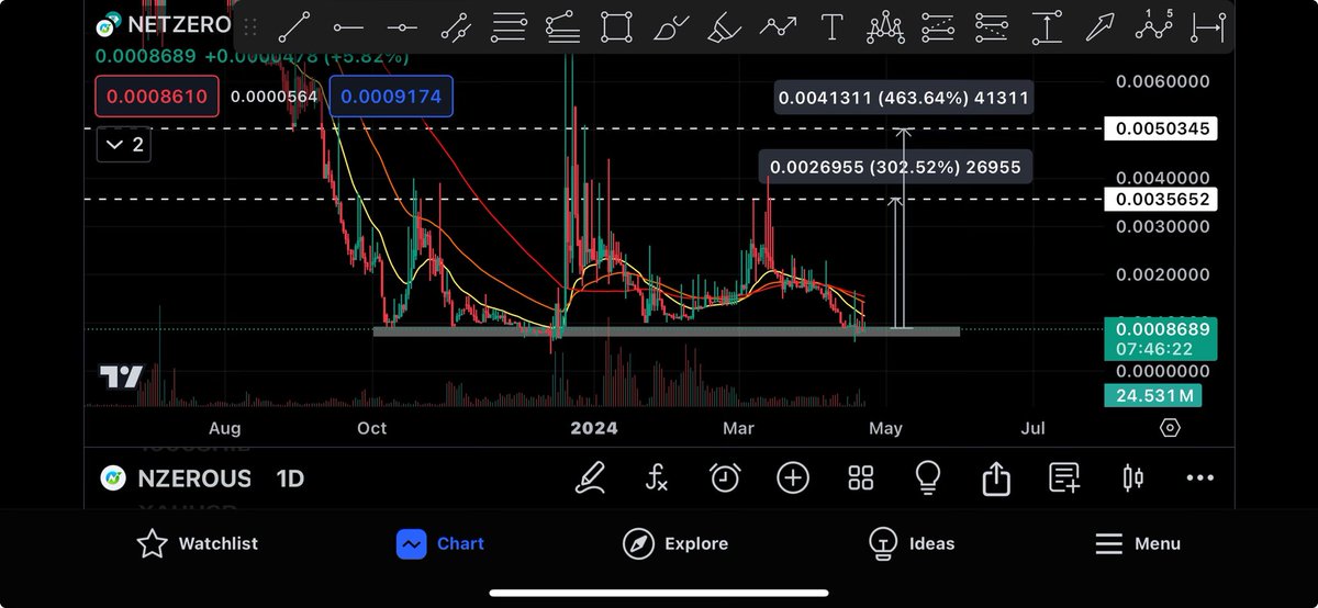 crypto_logie's tweet photo. Added #NZERO $NZERO on #mexc📝
Will pump hard from this zone 🙌
Just grab and hold 💰 https://t.co/LkV3ZfCyFA