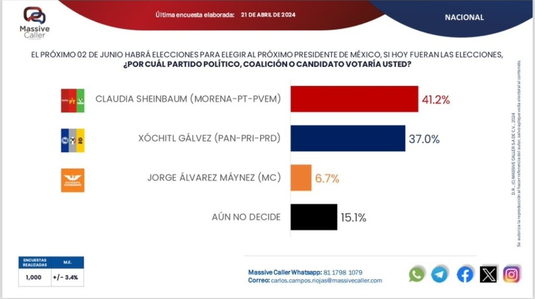 ResistenciaCMx's tweet photo. Así amanecimos hoy 🔝📈

"Caballo que alcanza gana"

¡Gracias por su apoyo!

C.C.P. @Claudiashein 

#XóchitlPresidenta 🇲🇽 https://t.co/Ywq0HmJK4g