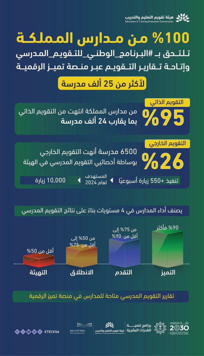 EtecKsa's tweet photo. %100 من مدارس المملكة (الحكومية والأهلية والعالمية) تلتحق بـ #البرنامج_الوطني_للتقويم_المدرسي، بانضمام أكثر من 25 ألف مدرسة، وإتاحة تقارير التقويم عبر منصة تميّز الرقمية.

و 95% من مدارس المملكة تنهي التقويم الذاتي، بما يقارب 24 ألف مدرسة، و 26% منها تنهي التقويم الخارجي، بما يقارب 6500 مدرسة، وهو ما يمثل الحزمة الأولى، مع تنفيذ أكثر من 550 زيارة أسبوعيًا للمدارس.

https://t.co/EFLTA8TXHP