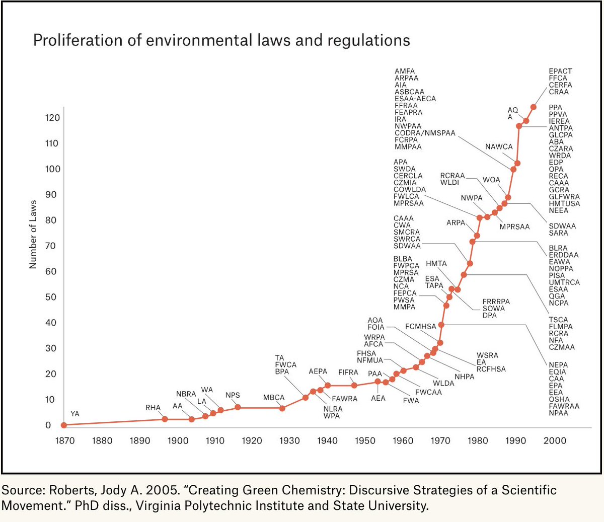 American environmental laws and regulations over time