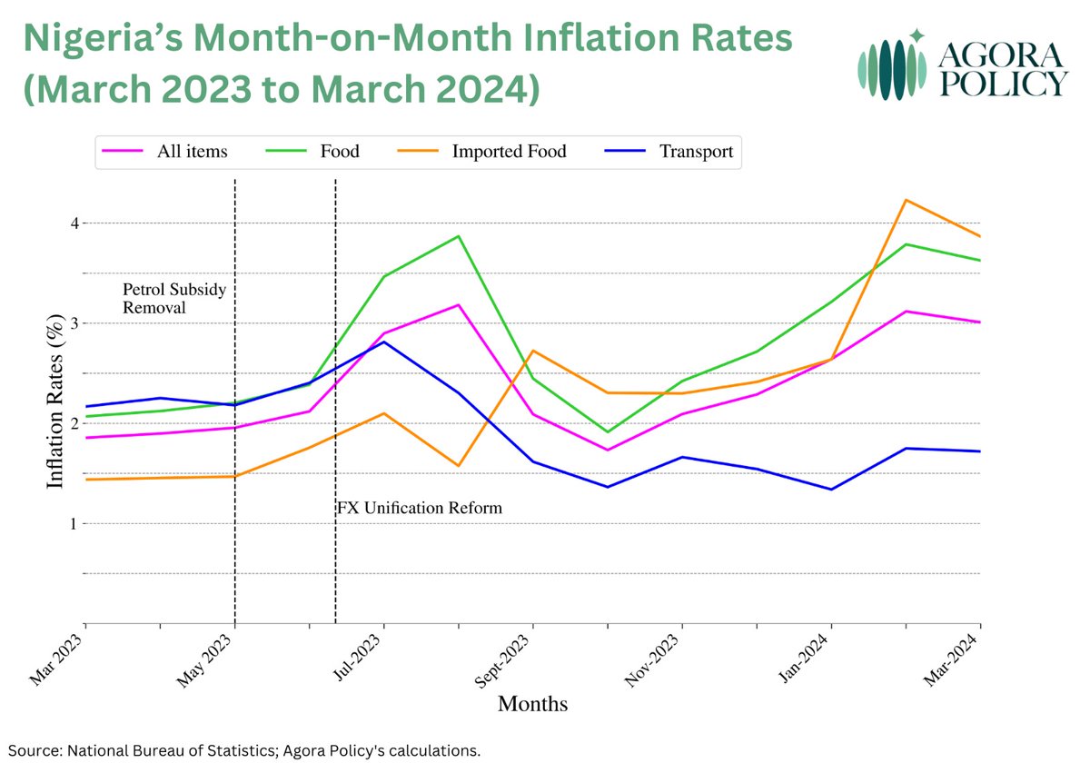 In these charts, we explore the possible interactions of petrol subsidy removal and forex reforms with changes in key inflation rates in Nigeria. What jumps at you and why?