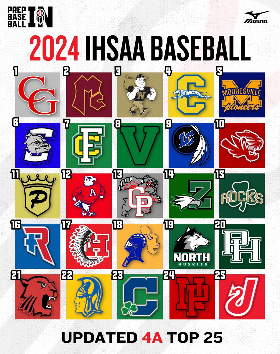 Prep Baseball Indiana (@prepbaseballin) on Twitter photo ๐ฐ๐ ๐ง๐ข๐ฃ ๐ฎ๐ฑ
Trending ๐ - <a href="/MavHSBaseball/">Mav Baseball</a>, <a href="/CNDogsBaseball/">Columbus North Baseball</a>, <a href="/JABaseballSB/">John Adams Baseball</a>,<a href="/cphsbaseball/">Crown Point Baseball</a>, <a href="/ArabianBaseball/">Arabian Baseball</a>
New faces - <a href="/Roncalli_Base/">Roncalli High School Baseball</a>, <a href="/EvansvilleHarr1/">Harrison Warriors Baseball</a>, @JeffHS_BSB
โณ loom.ly/r32PgLE ๐ฐ๐ ๐ง๐ข๐ฃ ๐ฎ๐ฑ
Trending ๐ - <a href="/MavHSBaseball/">Mav Baseball</a>, <a href="/CNDogsBaseball/">Columbus North Baseball</a>, <a href="/JABaseballSB/">John Adams Baseball</a>,<a href="/cphsbaseball/">Crown Point Baseball</a>, <a href="/ArabianBaseball/">Arabian Baseball</a>
New faces - <a href="/Roncalli_Base/">Roncalli High School Baseball</a>, <a href="/EvansvilleHarr1/">Harrison Warriors Baseball</a>, @JeffHS_BSB
โณ loom.ly/r32PgLE