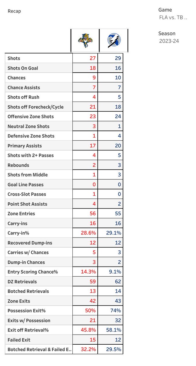 Both teams below 30% Controlled Entries is impressive even for the playoffs. Tampa's top players couldn't do anything, except Brandon Hagel. Panthers did what they did last year with playing hot potato in the defensive zone but shut the door when TB tried to re-enter.