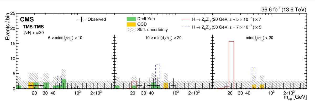 #CMSPaper 1281 looks whether there are neutral particles produced in LHC collisions that traverse most of CMS and then decay in the muon system. As you can see in the plot, there are no extra collisions consistent with that long-lived particle hypothesis buff.ly/3PXF3FB