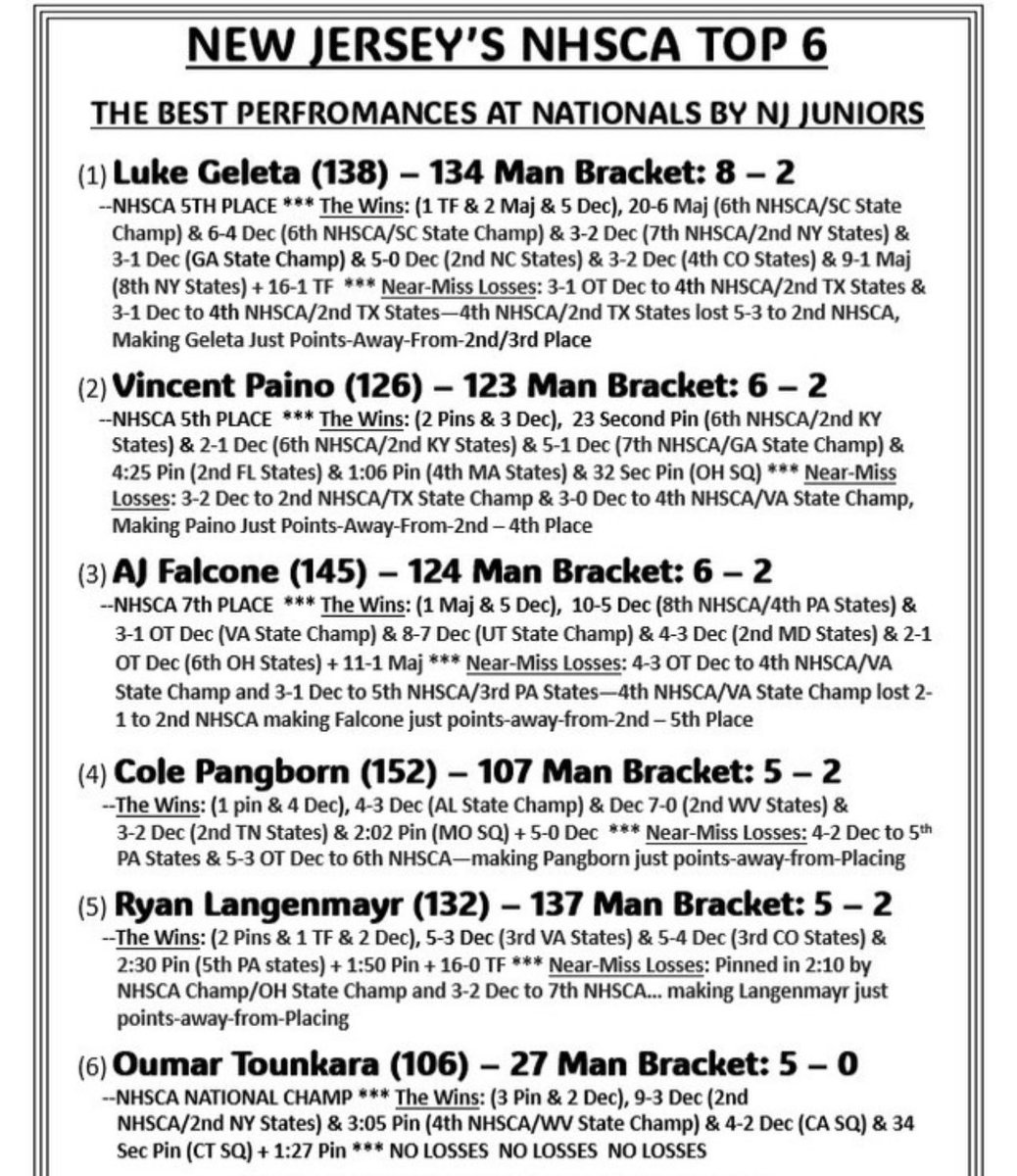 aj_falcone's tweet photo. NHSCA Write up on me #3 best performances from NJ juniors! https://t.co/VgbdOOO1L9