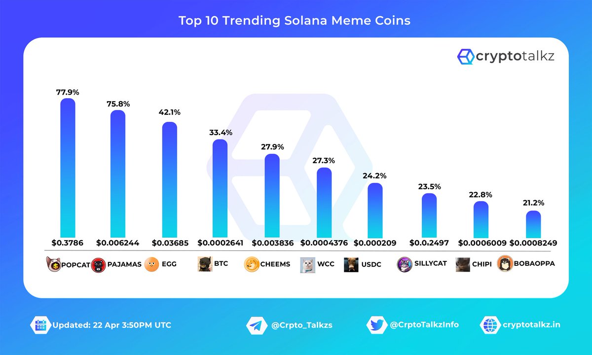 📈 TOP 10 TRENDING #SOLANA MEME COINS 🥇 $POPCAT - @PopCatSolana 🥈 $PAJAMAS - @TheYoutubeCat 🥉 $EGG - @justaneggcoin 4️⃣ $BTC - @BatCatonSolana 5⃣ $CHEEMS - @TheCheemsToken 6⃣ $WCC - @WCConSol 7⃣ $USDC - @upsidedowncat_ 8⃣ $SILLYCAT - @SillyCatSolana 9⃣ $CHIPI - @Chipi_to_moon…