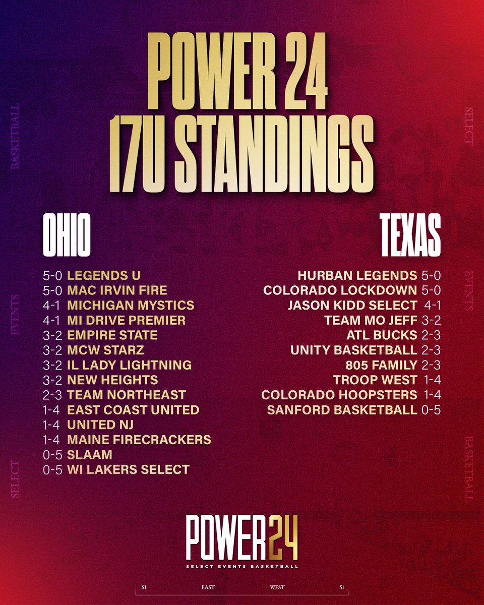 Power 24 17U standings after the first session of the season 🔥‼️