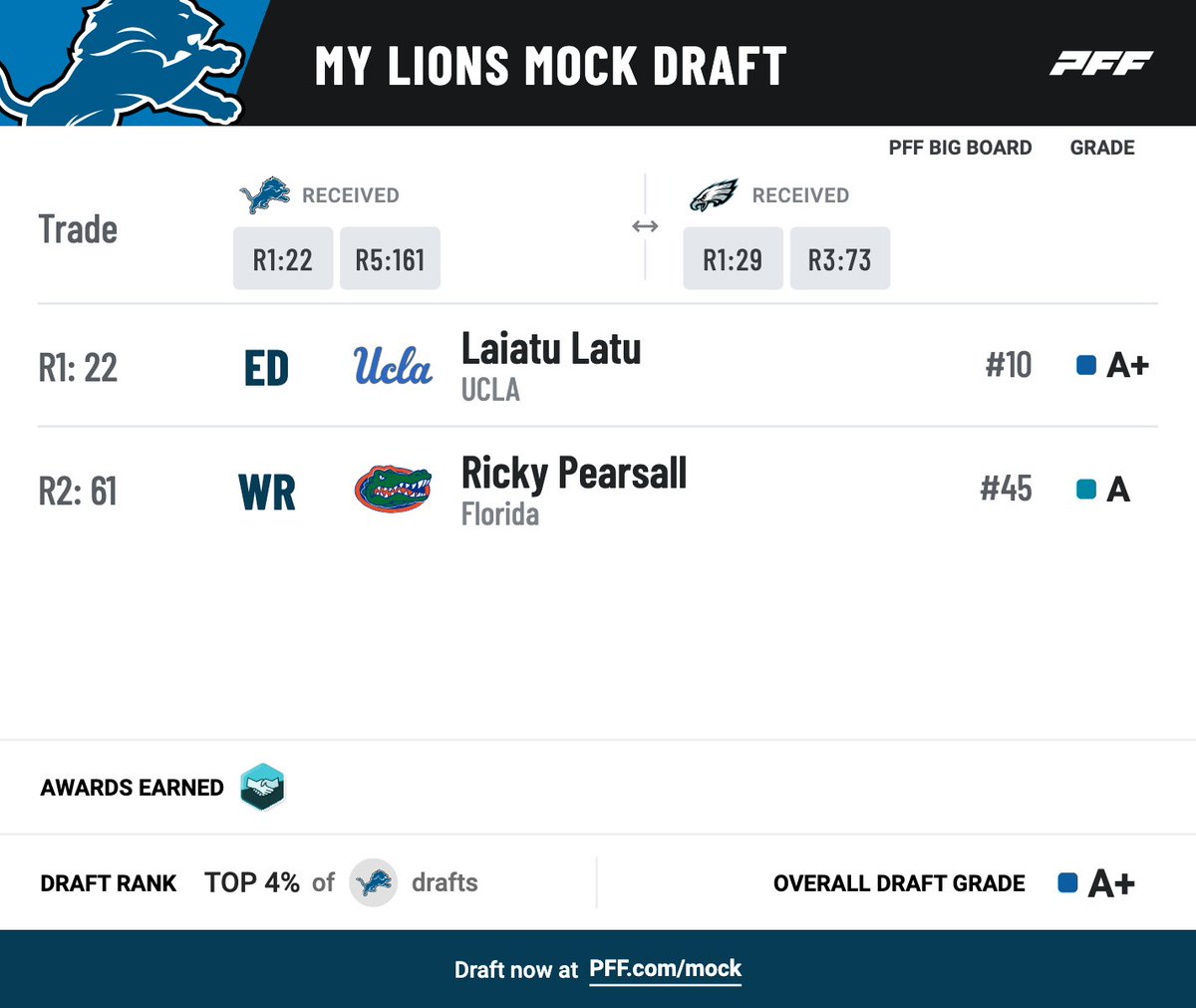 Will the Lions get aggressive in the first round? 🤔 pff.com/mock
