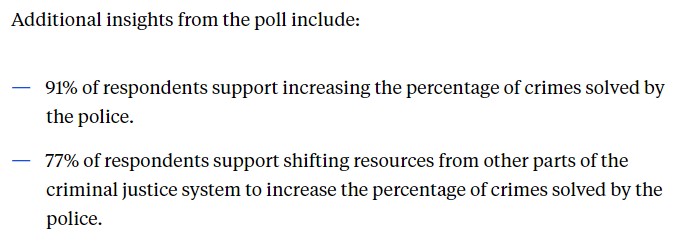 Yes, let's solve more crimes!

Of course, the REAL reason for this new #cjreform campaign is not the first point, but the second.
'Shifting resources' is just the latest focus-grouped term for defunding and decarceration. #baitandswitch #txlege