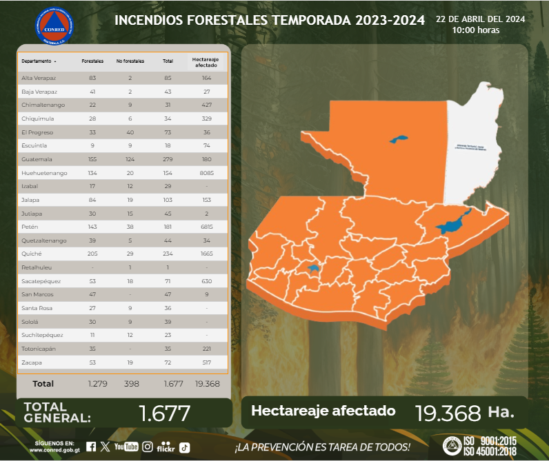 Durante la actual temporada de incendios forestales se reporta que, 19.368 hectáreas han sido afectadas por los 1 mil 677 siniestros registrados en el país.

#GuatemalaContraElFuego