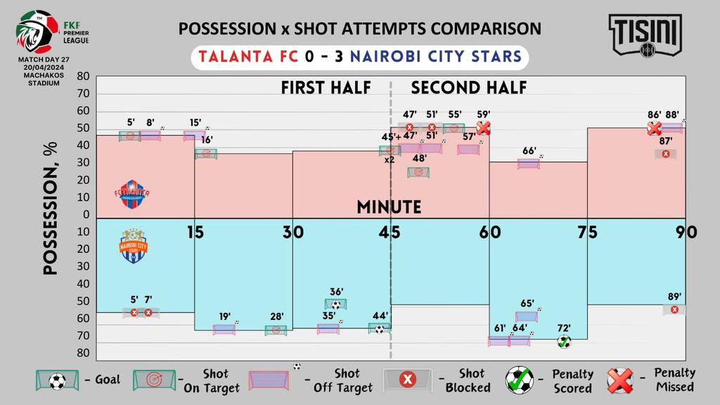 #BytheNumbers: Two penalty saves from @MukolweEdwin1 ensured City Stars could hold off Talanta, whose best moments came just after the break, having 52% possession and 7 attempts on goal to City Stars' none. However, #SimbaWaNairobi wrestled control back. 
#FootballKE
