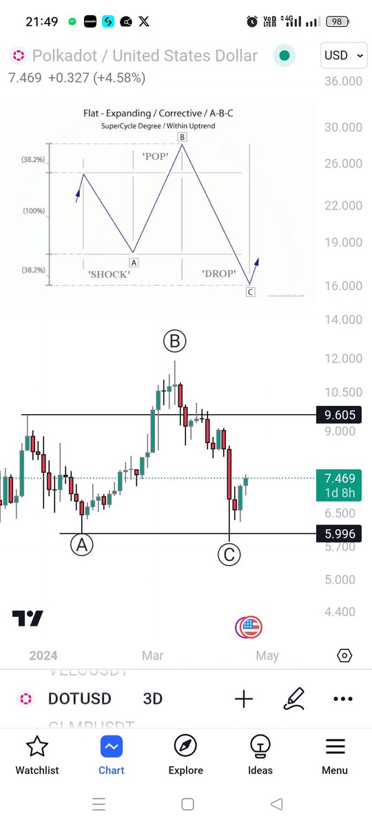 Looks like $DOT completed an expanded ABC correction (accumulation) on a 3 day timeframe.. 

it's a reversal pattern what forms before a massive markup move...

Let's see..

#DOT #POLKADOT