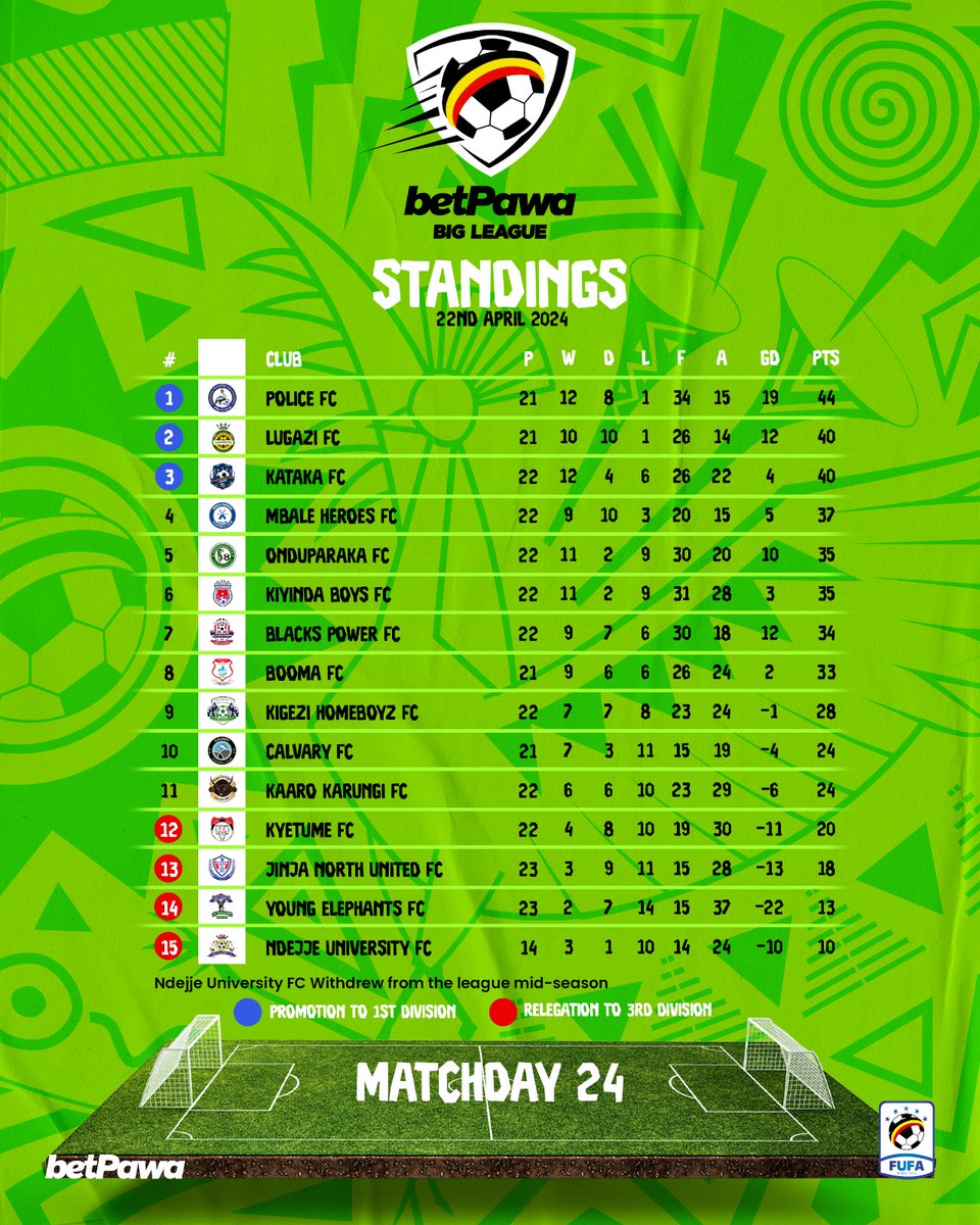 HomeBoyzFC's tweet photo. #TableStandings
🦍⚽🦍 https://t.co/ZmZhxOJGN4