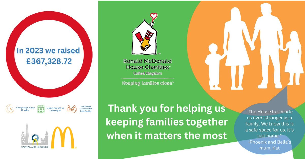 CAG_McDonalds's tweet photo. A heartfelt THANK YOU to our incredible customers and dedicated restaurant teams!
Your unwavering support and hard work have made a tremendous impact on @RMHCU
Together, we've raised a staggering Β£367,328.72 in 2023 and helped to support over 8,400 families
#RMHCUK #TeamCAG https://t.co/N0mwU4Hfte