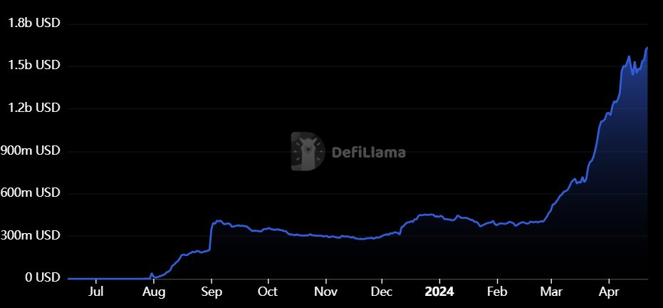 Base DeFi is continuing its climb upwards. TVL is now over $1.6B, nearly a 100% increase in 1 month.