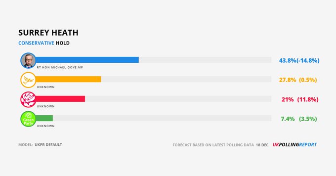 @Haggis_UK #Gove is going to get kicked out in the #GeneralElection but only IF #Labour voters #VoteTactically and 'lend' their precious vote to the @LibDems candidate in #SurreyHeath