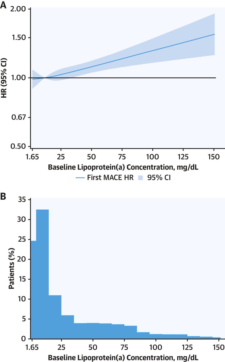 Lipoprotein(a) Blood Levels & Cardiovascular Risk Reduction With #EthylIcosapent
✍️Baseline Lp(a) levels predicted MACE in this high risk population (REDUCE-IT characteristics)
✍️20% participants: Lp(a) >50
✍️IPE⬇️MACE across all range Lp(a) levels
#icosapentodeetilo #CardioEd