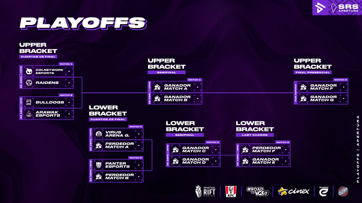 ¡LLEGAN LOS PLAYOFFS! 💪

¡De ahora en adelante, cada enfrentamiento en La Grieta del Invocador será DECISIVO para los equipos en busca de llegar a la anhelada FINAL PRESENCIAL! 🔥🤯

¡Este es el BRACKET de ENFRENTAMIENTOS! 👏

#SpiritualRiftSeries #SRS24 #SRSPlayoffs