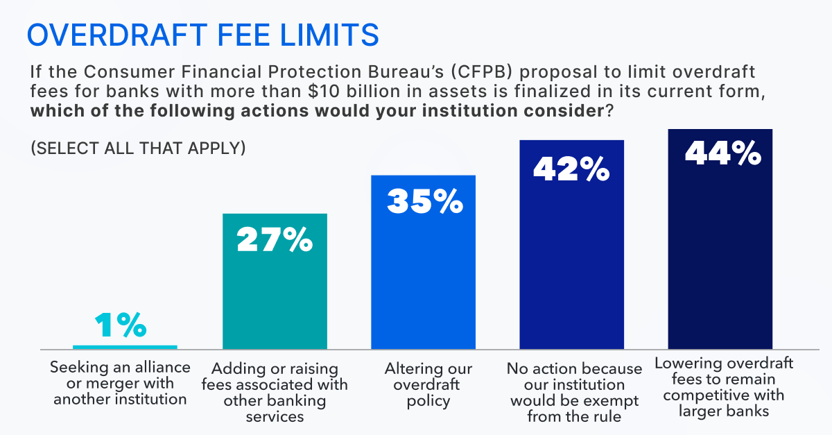 Even though small banks are exempt from a CFPB proposal to curb overdraft fees, many are expecting to make changes, according to our new Bank Executive Business Outlook Survey. Read more analysis of the survey by @ByKyleCampbell at @AmerBanker >>americanbanker.com/news/despite-e…