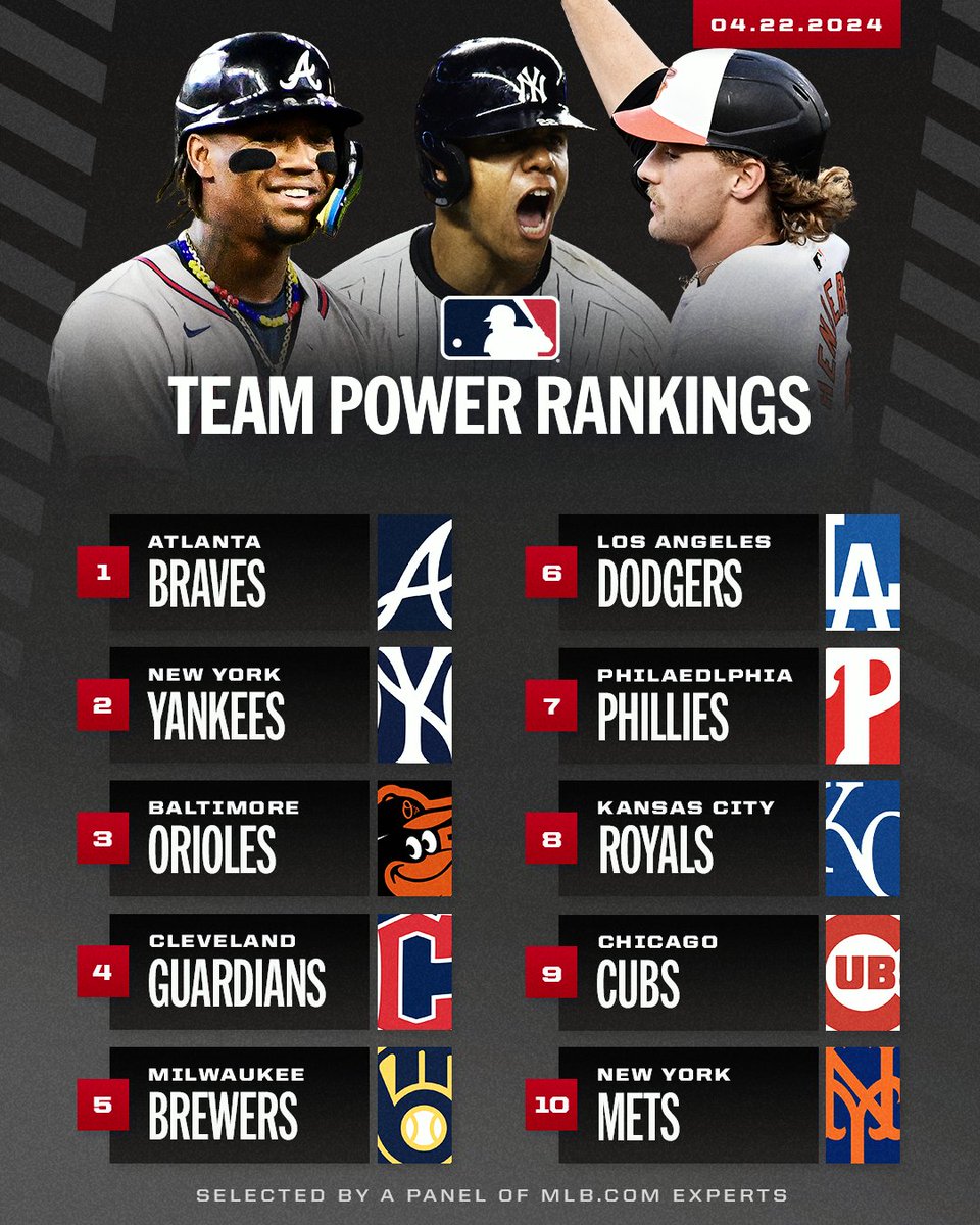 Who's up and who's down in this week's Power Rankings? 🤔