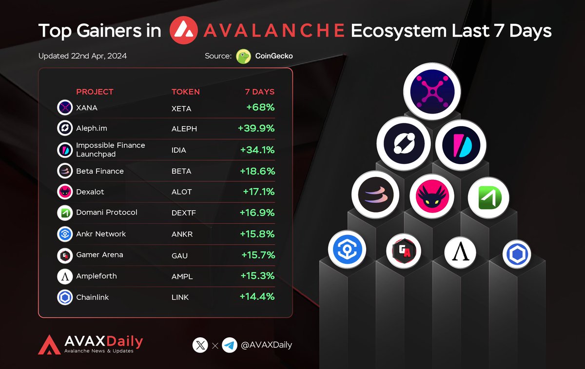 🔥Top Gainers in Avalanche Ecosystem Last 7 Days

🥇 $XETA @XANAMetaverse
🥈 $ALEPH @aleph_im
🥉 $IDIA @impossiblefi
$BETA @beta_finance
$ALOT @dexalot
$DEXTF @DomaniProtocol
$ANKR @ankr
$GAU @GAUtoken
$AMPL @AmpleforthOrg
$LINK @chainlink

#Avalanche